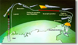 Схема полета